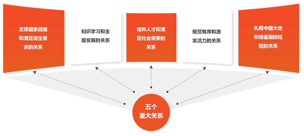 正確處理“五個重大關系”