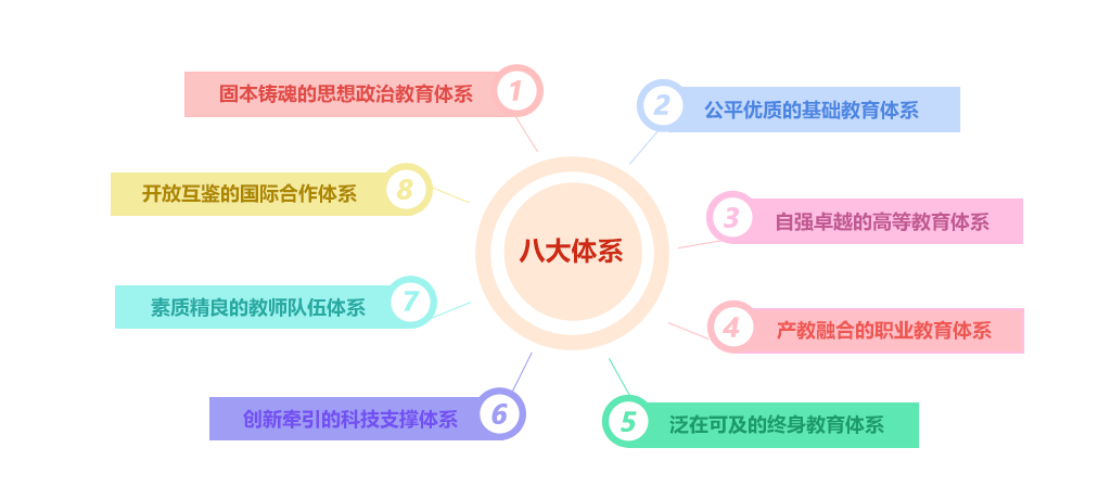 全面構建“八大體系”
